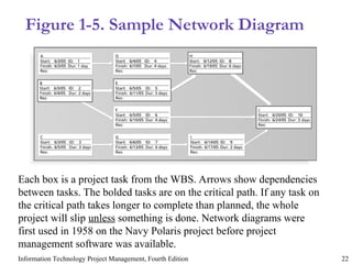 Information Technology Project Management, Fourth Edition 22
Figure 1-5. Sample Network Diagram
Each box is a project task from the WBS. Arrows show dependencies
between tasks. The bolded tasks are on the critical path. If any task on
the critical path takes longer to complete than planned, the whole
project will slip unless something is done. Network diagrams were
first used in 1958 on the Navy Polaris project before project
management software was available.
 