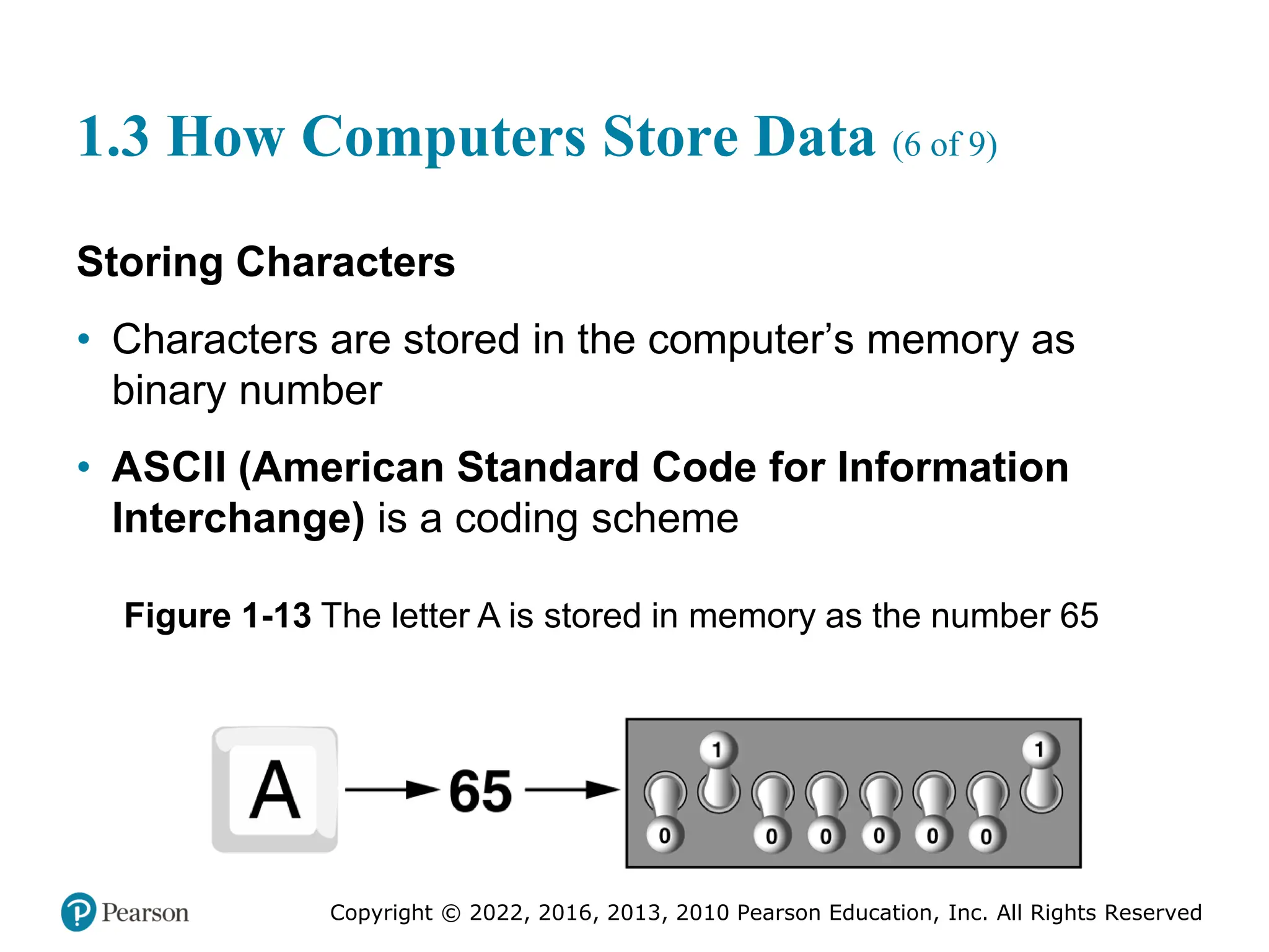 Copyright © 2022, 2016, 2013, 2010 Pearson Education, Inc. All Rights Reserved
1.3 How Computers Store Data (6 of 9)
Storing Characters
• Characters are stored in the computer’s memory as
binary number
• ASCII (American Standard Code for Information
Interchange) is a coding scheme
Figure 1-13 The letter A is stored in memory as the number 65
 