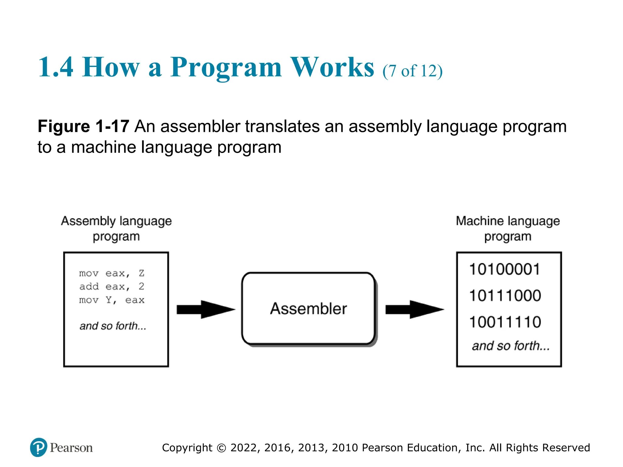 Copyright © 2022, 2016, 2013, 2010 Pearson Education, Inc. All Rights Reserved
1.4 How a Program Works (7 of 12)
Figure 1-17 An assembler translates an assembly language program
to a machine language program
 