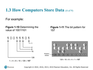 Copyright © 2022, 2016, 2013, 2010 Pearson Education, Inc. All Rights Reserved
1.3 How Computers Store Data (4 of 9)
For example:
Figure 1-10 Determining the
value of 10011101
Figure 1-11 The bit pattern for
157
 
