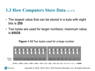 Copyright © 2022, 2016, 2013, 2010 Pearson Education, Inc. All Rights Reserved
1.3 How Computers Store Data (5 of 9)
• The largest value that can be stored in a byte with eight
bits is 255
• Two bytes are used for larger numbers; maximum value
is 65535
Figure 1-12 Two bytes used for a large number
 
