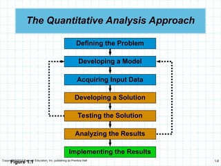 Copyright ©2012 Pearson Education, Inc. publishing as Prentice Hall 1-8
Implementing the Results
Analyzing the Results
Testing the Solution
Developing a Solution
Acquiring Input Data
Developing a Model
The Quantitative Analysis Approach
Defining the Problem
Figure 1.1
 