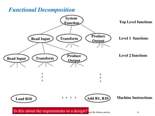 Bernd Bruegge & Allen H. Dutoit Object-Oriented Software Engineering: Using UML, Patterns, and Java 21
Functional Decomposition
Top Level functions
Level 1 functions
Level 2 functions
Machine Instructions
System
Function
Load R10 Add R1, R10
Read Input Transform
Produce
Output
Transform
Produce
Output
Read Input
Is this about the requirements or a design?
 