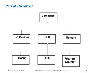 Bernd Bruegge & Allen H. Dutoit Object-Oriented Software Engineering: Using UML, Patterns, and Java 29
Part of Hierarchy
Computer
I/O Devices CPU Memory
Cache ALU Program
Counter
 