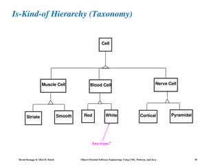 Bernd Bruegge & Allen H. Dutoit Object-Oriented Software Engineering: Using UML, Patterns, and Java 30
Is-Kind-of Hierarchy (Taxonomy)
Cell
Muscle Cell Blood Cell Nerve Cell
Striate Smooth Red White Cortical Pyramidal
Any issue?
 