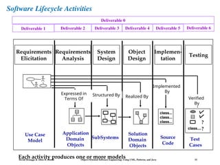 Bernd Bruegge & Allen H. Dutoit Object-Oriented Software Engineering: Using UML, Patterns, and Java 33
Software Lifecycle Activities
Application
Domain
Objects
SubSystems
class...
class...
class...
Solution
Domain
Objects
Source
Code
Test
Cases
?
Expressed in
Terms Of
Structured By
Implemented
By
Realized By Verified
By
System
Design
Object
Design
Implemen-
tation
Testing
class....?
Requirements
Elicitation
Use Case
Model
Requirements
Analysis
Each activity produces one or more models
Deliverable 1 Deliverable 2 Deliverable 3 Deliverable 4 Deliverable 5 Deliverable 6
Deliverable 0
 