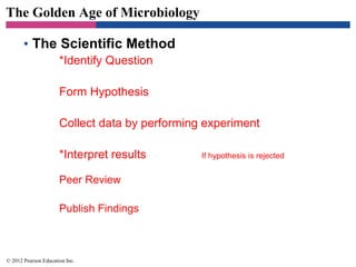 The Golden Age of Microbiology
• The Scientific Method
*Identify Question
Form Hypothesis
Collect data by performing experiment
*Interpret results If hypothesis is rejected
Peer Review
Publish Findings
© 2012 Pearson Education Inc.
 
