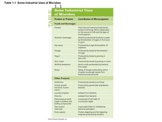 Table 1.1 Some Industrial Uses of Microbes
 