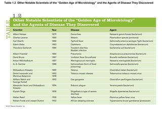 Table 1.2 Other Notable Scientists of the “Golden Age of Microbiology” and the Agents of Disease They Discovered
 