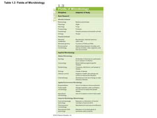 Table 1.3 Fields of Microbiology
 