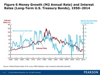 © 2016 Pearson Education, Inc. All rights reserved.1-17
Figure 6 Money Growth (M2 Annual Rate) and Interest
Rates (Long-Term U.S. Treasury Bonds), 1950–2014
Source: Federal Reserve Bank of St. Louis, FRED database: http://research.stlouisfed.org/fred2
 