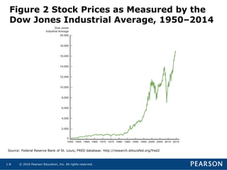 © 2016 Pearson Education, Inc. All rights reserved.1-8
Figure 2 Stock Prices as Measured by the
Dow Jones Industrial Average, 1950–2014
Source: Federal Reserve Bank of St. Louis, FRED database: http://research.stlouisfed.org/fred2
 