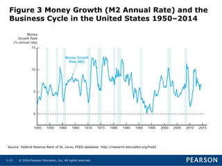 © 2016 Pearson Education, Inc. All rights reserved.1-13
Figure 3 Money Growth (M2 Annual Rate) and the
Business Cycle in the United States 1950–2014
Source: Federal Reserve Bank of St. Louis, FRED database: http://research.stlouisfed.org/fred2
 