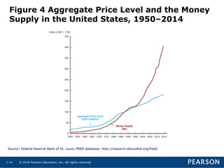 © 2016 Pearson Education, Inc. All rights reserved.1-14
Figure 4 Aggregate Price Level and the Money
Supply in the United States, 1950–2014
Source: Federal Reserve Bank of St. Louis, FRED database: http://research.stlouisfed.org/fred2
 