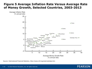 © 2016 Pearson Education, Inc. All rights reserved.1-15
Figure 5 Average Inflation Rate Versus Average Rate
of Money Growth, Selected Countries, 2003-2013
Source: International Financial Statistics. http://www.imf.org/external/data.htm
 