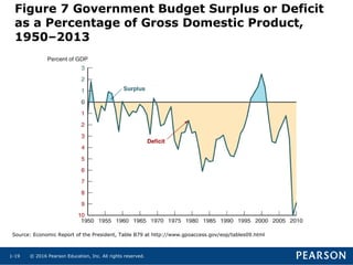 © 2016 Pearson Education, Inc. All rights reserved.1-19
Figure 7 Government Budget Surplus or Deficit
as a Percentage of Gross Domestic Product,
1950–2013
Source: Economic Report of the President, Table B79 at http://www.gpoaccess.gov/eop/tables09.html
 