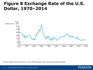 © 2016 Pearson Education, Inc. All rights reserved.1-22
Figure 8 Exchange Rate of the U.S.
Dollar, 1970–2014
Source: Federal Reserve Bank of St. Louis, FRED database: http://research.stlouisfed.org/fred2
 