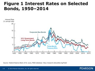 © 2016 Pearson Education, Inc. All rights reserved.1-6
Figure 1 Interest Rates on Selected
Bonds, 1950–2014
Source: Federal Reserve Bank of St. Louis, FRED database: http://research.stlouisfed.org/fred2
 