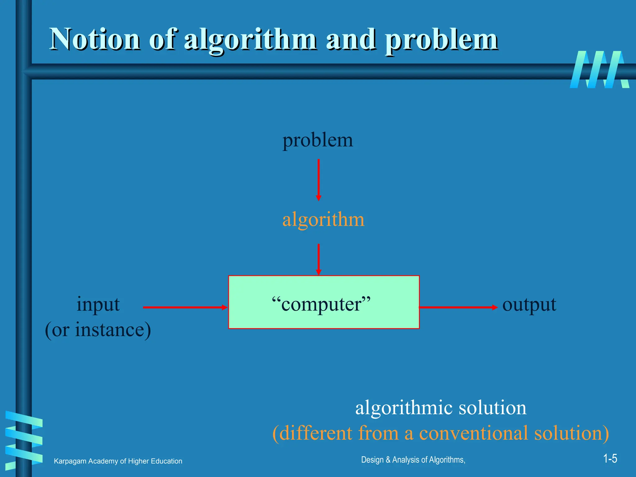 Karpagam Academy of Higher Education Design & Analysis of Algorithms, 1-5
Notion of algorithm and problem
Notion of algorithm and problem
“computer”
algorithmic solution
(different from a conventional solution)
problem
algorithm
input
(or instance)
output
 