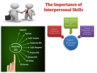 The Importance of
Interpersonal Skills
Inter-
personal
Skills
Better
Financial
Performance
High Quality
Applications
for
Recruitment
Lower
Turnover of
Quality
Employees
 