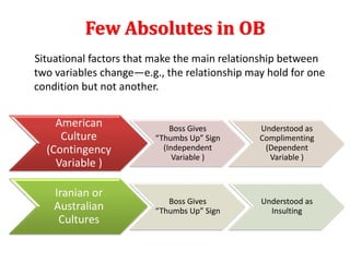 Few Absolutes in OB
Situational factors that make the main relationship between
two variables change—e.g., the relationship may hold for one
condition but not another.
American
Culture
(Contingency
Variable )
Boss Gives
“Thumbs Up” Sign
(Independent
Variable )
Understood as
Complimenting
(Dependent
Variable )
Iranian or
Australian
Cultures
Boss Gives
“Thumbs Up” Sign
Understood as
Insulting
 