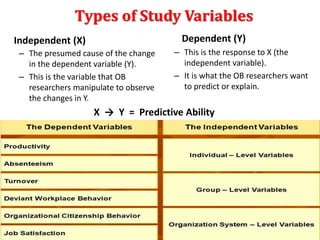 Types of Study Variables
Independent (X)
– The presumed cause of the change
in the dependent variable (Y).
– This is the variable that OB
researchers manipulate to observe
the changes in Y.
Dependent (Y)
– This is the response to X (the
independent variable).
– It is what the OB researchers want
to predict or explain.
X → Y = Predictive Ability
 