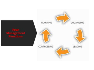 Four
Management
Functions
 