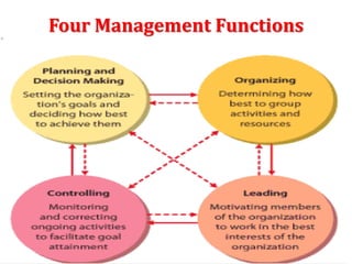 Four Management Functions
 
