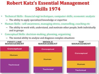 Robert Katz’s Essential Management
Skills 1974
• Technical Skills : financial mgt techniques, computer skills, economic analysis
– The ability to apply specialized knowledge or expertise
• Human Skills : self-awareness, managing stress, counselling, coaching etc
– The ability to work with, understand, and motivate other people, both individually
and in groups
• Conceptual Skills: decision-making, planning, organizing
– The mental ability to analyze and diagnose complex situations
 