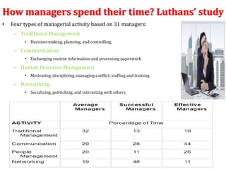 How managers spend their time? Luthans’ study
• Four types of managerial activity based on 31 managers:
– Traditional Management
• Decision-making, planning, and controlling.
– Communication
• Exchanging routine information and processing paperwork
– Human Resource Management
• Motivating, disciplining, managing conflict, staffing and training.
– Networking
• Socializing, politicking, and interacting with others.
 