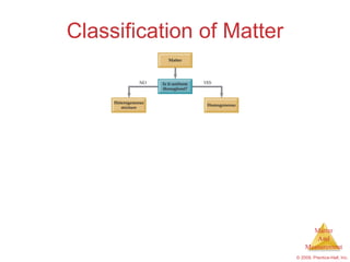 Classification of Matter 