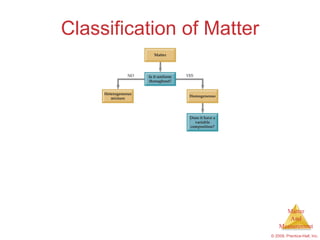 Classification of Matter 