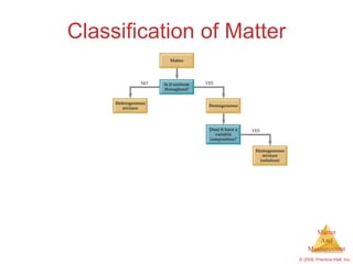 Classification of Matter 