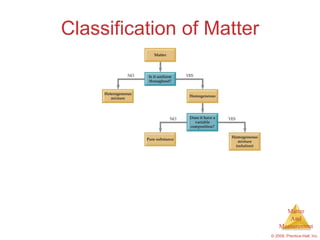 Classification of Matter 