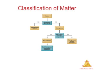 Classification of Matter 