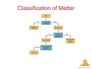 Classification of Matter 
