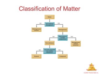Classification of Matter 
