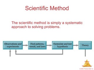 Scientific Method The scientific method is simply a systematic approach to solving problems. 