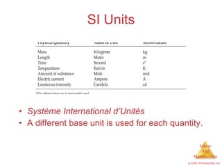 SI Units Système International d’Unités A different base unit is used for each quantity. 