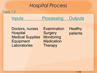 1-10
Hospital ProcessHospital Process
Inputs Processing Outputs
Doctors, nurses Examination Healthy
patientsHospital Surgery
Medical Supplies Monitoring
Equipment Medication
Laboratories Therapy
Table 1.2
 