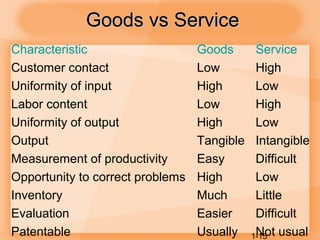 1-15
Goods vs ServiceGoods vs Service
Characteristic Goods Service
Customer contact Low High
Uniformity of input High Low
Labor content Low High
Uniformity of output High Low
Output Tangible Intangible
Measurement of productivity Easy Difficult
Opportunity to correct problems High Low
Inventory Much Little
Evaluation Easier Difficult
Patentable Usually Not usual
 