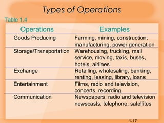 1-17
Types of OperationsTypes of Operations
Table 1.4
Operations Examples
Goods Producing Farming, mining, construction,
manufacturing, power generation
Storage/Transportation Warehousing, trucking, mail
service, moving, taxis, buses,
hotels, airlines
Exchange Retailing, wholesaling, banking,
renting, leasing, library, loans
Entertainment Films, radio and television,
concerts, recording
Communication Newspapers, radio and television
newscasts, telephone, satellites
 