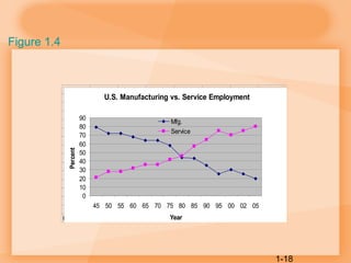 1-18
Year Mfg. Service
45 79 21
50 72 28
55 72 28
60 68 32
65 64 36
70 64 36
75 58 42
80 44 46
85 43 57
90 35 65
95 25 75
00 30 70
02 25 75
U.S. Manufacturing vs. Service Employment
0
10
20
30
40
50
60
70
80
90
45 50 55 60 65 70 75 80 85 90 95 00 02 05
Year
Percent
Mfg.
Service
Figure 1.4
 