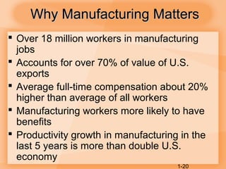 1-20
Why Manufacturing MattersWhy Manufacturing Matters
 Over 18 million workers in manufacturing
jobs
 Accounts for over 70% of value of U.S.
exports
 Average full-time compensation about 20%
higher than average of all workers
 Manufacturing workers more likely to have
benefits
 Productivity growth in manufacturing in the
last 5 years is more than double U.S.
economy
 