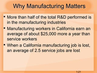 1-21
Why Manufacturing MattersWhy Manufacturing Matters
 More than half of the total R&D performed is
in the manufacturing industries
 Manufacturing workers in California earn an
average of about $25,000 more a year than
service workers
 When a California manufacturing job is lost,
an average of 2.5 service jobs are lost
 