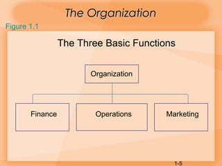 1-5
The OrganizationThe Organization
The Three Basic Functions
Organization
Finance Operations Marketing
Figure 1.1
 