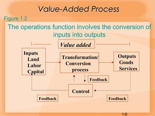 1-6
Value-Added ProcessValue-Added Process
The operations function involves the conversion of
inputs into outputs
Inputs
Land
Labor
Capital
Transformation/
Conversion
process
Outputs
Goods
Services
Control
Feedback
FeedbackFeedback
Value added
Figure 1.2
 