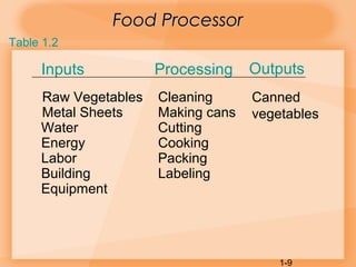 1-9
Food ProcessorFood Processor
Inputs Processing Outputs
Raw Vegetables Cleaning Canned
vegetablesMetal Sheets Making cans
Water Cutting
Energy Cooking
Labor Packing
Building Labeling
Equipment
Table 1.2
 
