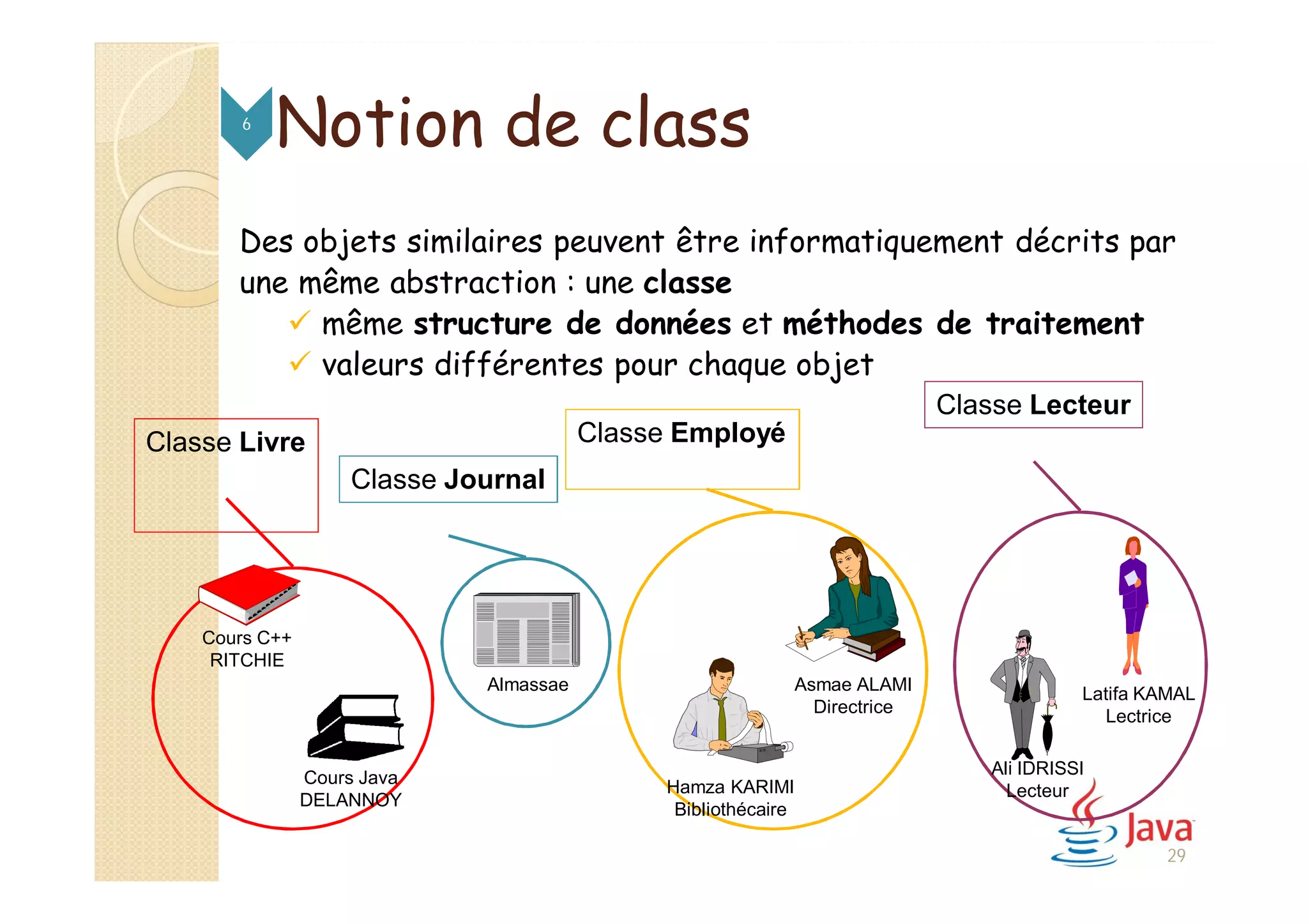 Notion de class
Des objets similaires peuvent être informatiquement décrits par
une même abstraction : une classe
 même structure de données et méthodes de traitement
 valeurs différentes pour chaque objet
Classe Livre
Classe Journal
Classe Employé
Classe Lecteur
Cours Java
DELANNOY
Cours C++
RITCHIE
Almassae Asmae ALAMI
Directrice
Hamza KARIMI
Bibliothécaire
Latifa KAMAL
Lectrice
Ali IDRISSI
Lecteur
6
29
 