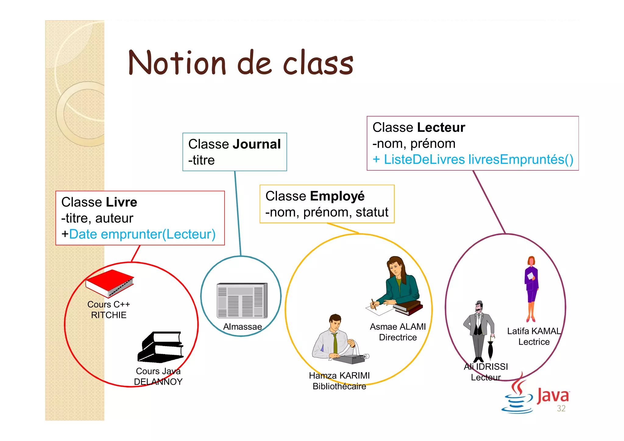 Classe Journal
-titre
Notion de class
Classe Livre
-titre, auteur
+Date emprunter(Lecteur)
Classe Employé
-nom, prénom, statut
Classe Lecteur
-nom, prénom
+ ListeDeLivres livresEmpruntés()
Cours Java
DELANNOY
Cours C++
RITCHIE
Almassae Asmae ALAMI
Directrice
Hamza KARIMI
Bibliothécaire
Latifa KAMAL
Lectrice
Ali IDRISSI
Lecteur
32
 